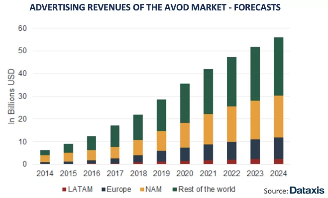 OTT trends -Advertising revenue forecast
